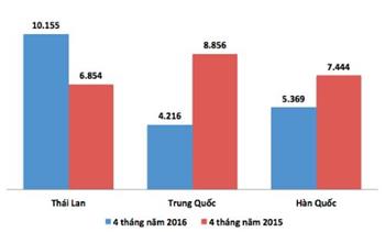 Thuế chưa về 0%, ôtô Thái Lan đã ồ ạt vào Việt Nam