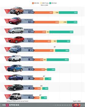 Top 10 xe bán chạy tháng 4 - bước tiến của Mazda3