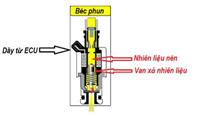 Sự thật về hệ thống phun xăng điện tử của xe tay ga